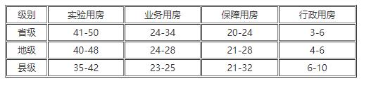 疾控中心實(shí)驗(yàn)室設(shè)計(jì)